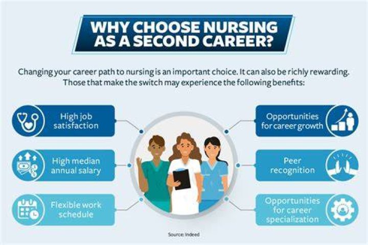 Is nursing a good second career?