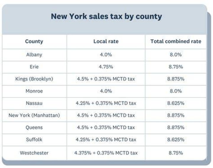 Is NYS sales tax still due?