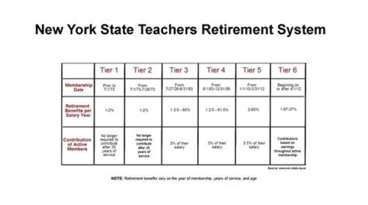 Is NYS Teachers retirement taxable?