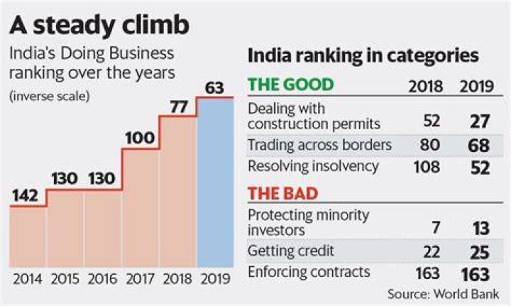 Is of doing business ranking India?