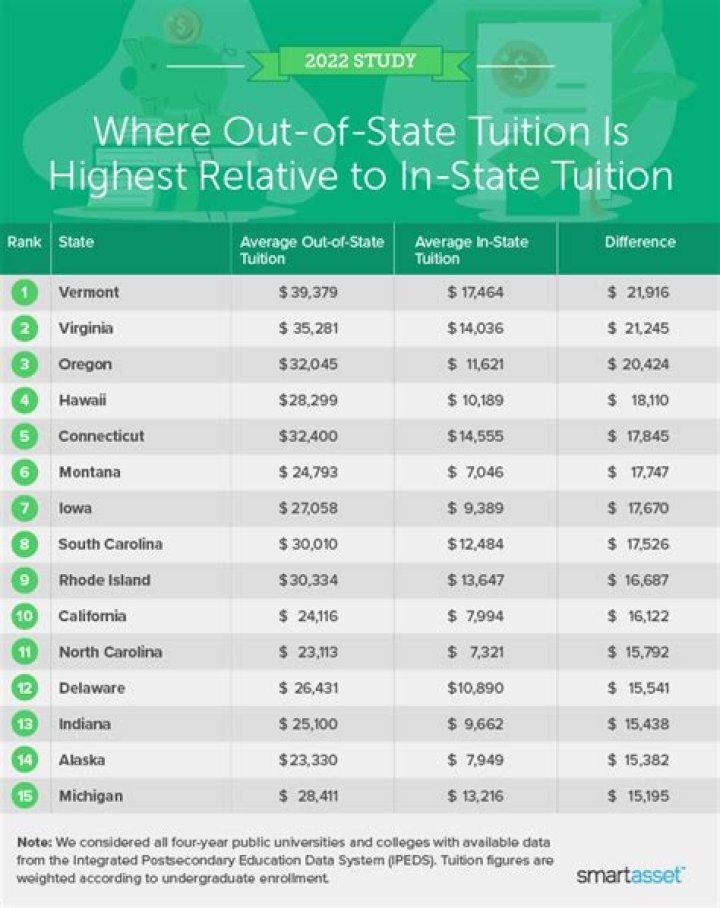 Is out-of-state tuition always more expensive?