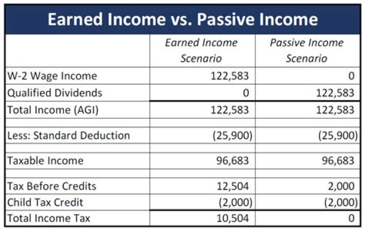 Is passive income taxed differently than earned income?