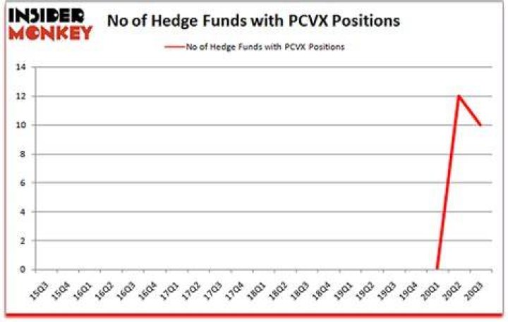Is PCVX a good stock to buy?