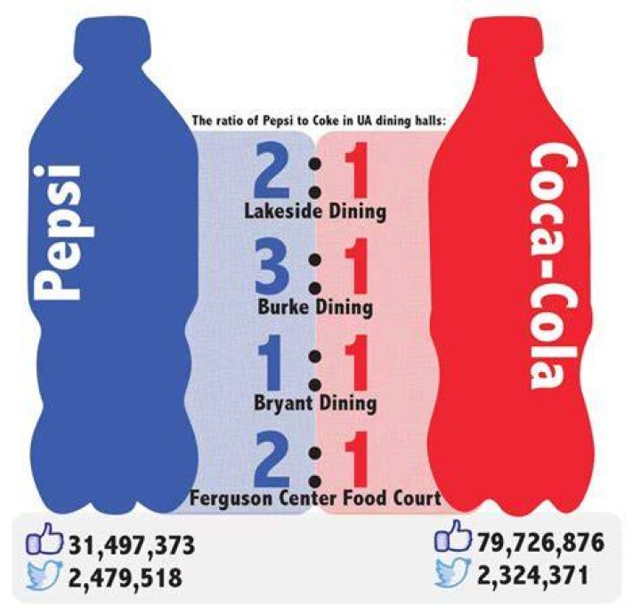 Is Pepsi or Coke bigger?