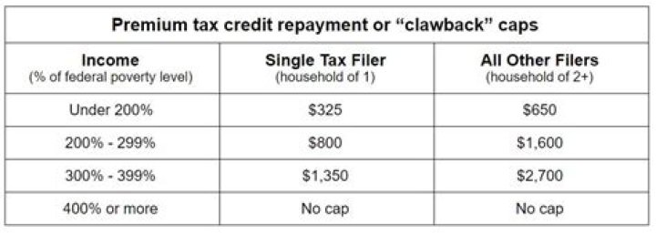 Is premium tax credit repayment deductible?