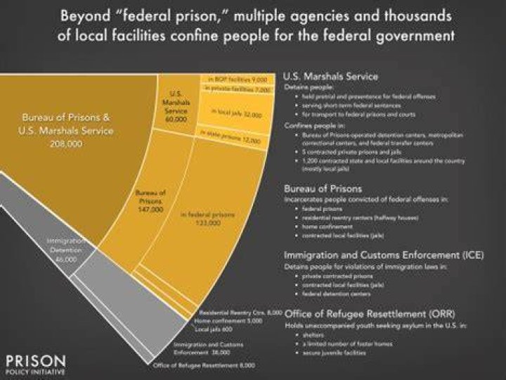 Is prison a private sector?