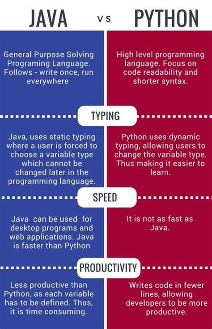 Is Python harder than Java?