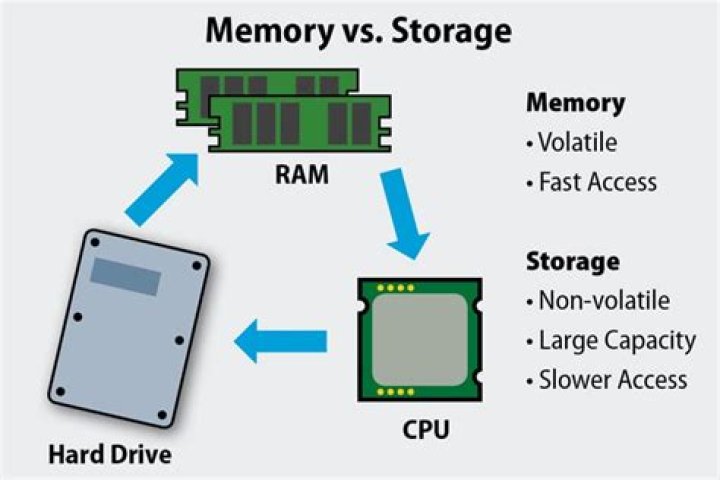 Is RAM more important than memory?