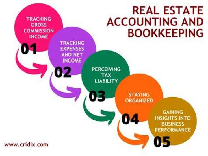 Is real estate accounting hard?