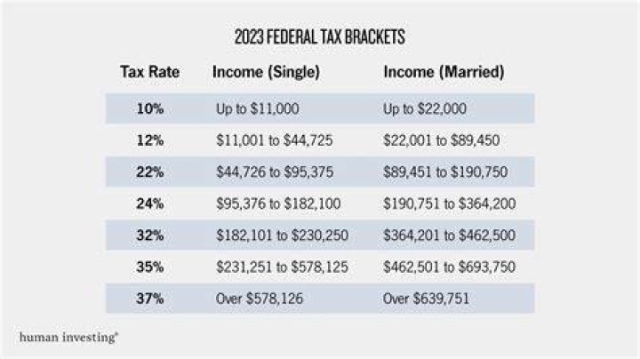 Is retirement income taxable federal?
