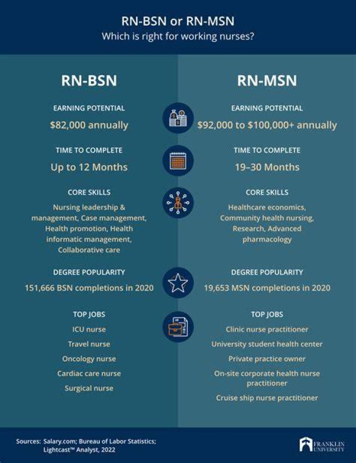 Is RN a MSN or MSN?