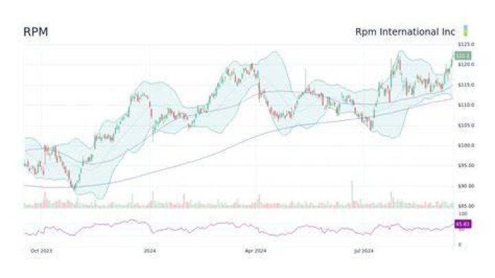 Is RPM a good stock?