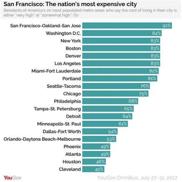 Is San Francisco more expensive than LA?