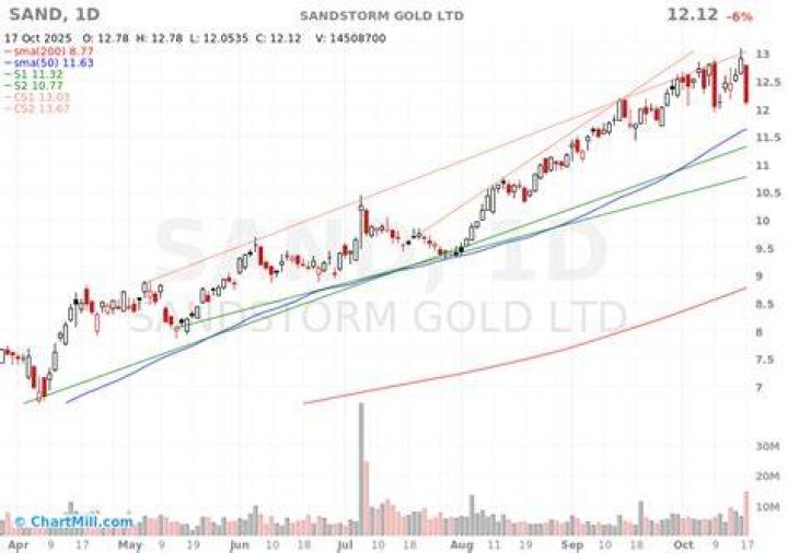 Is Sandstorm Gold a good stock?