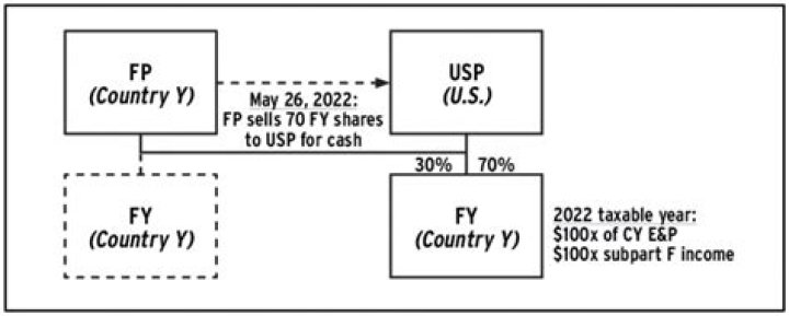 Is Section 951A income taxable?