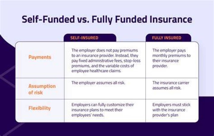 Is self-insured and self-funded the same?