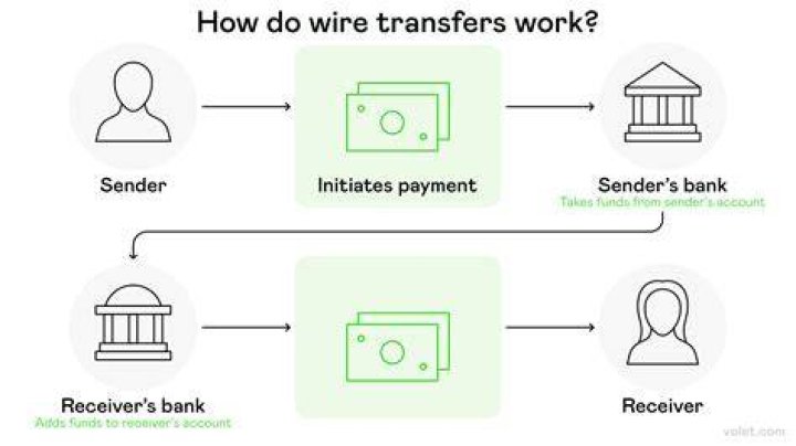Is sending a wire transfer safe?