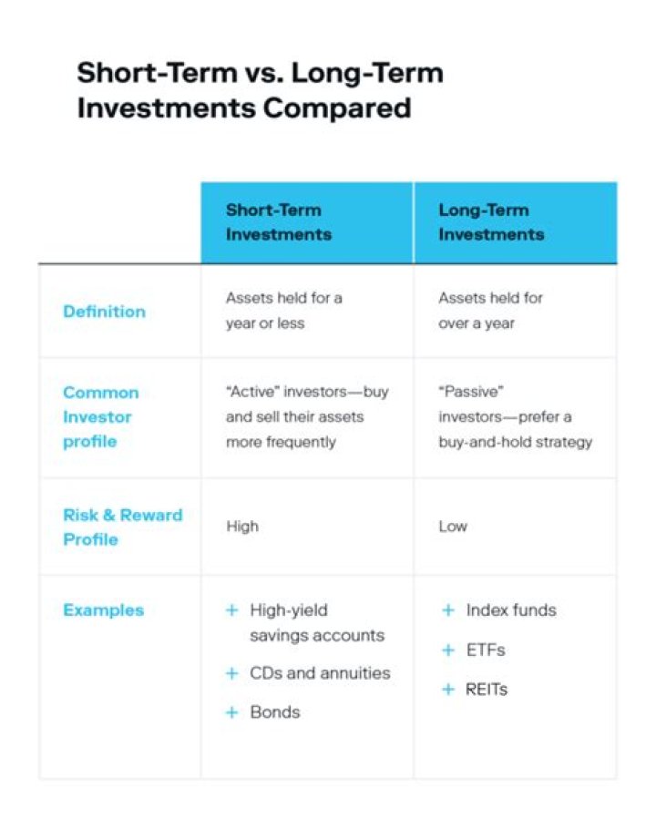 Is short term or long-term investment more risky?