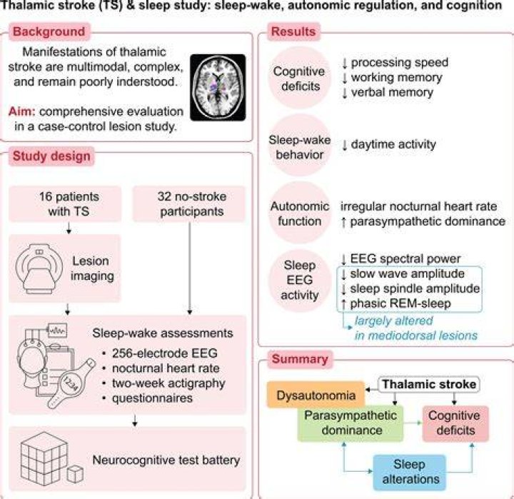 Is sleep good for stroke patients?