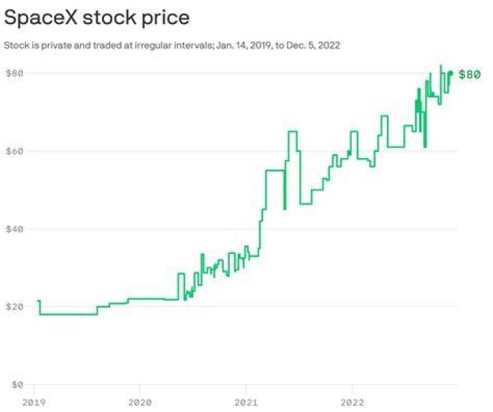Is SpaceX a stock market?