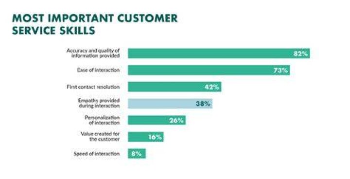 Is speed important in customer service?