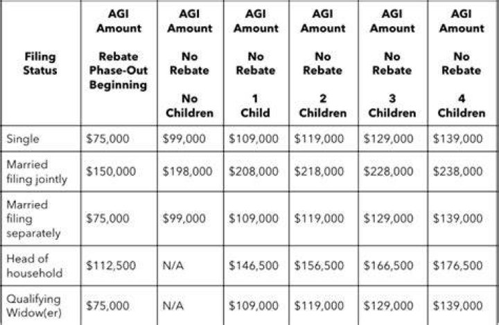 Is stimulus payment based on 2020 AGI?