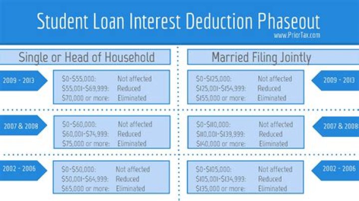 Is student loan interest deductible for 2019?
