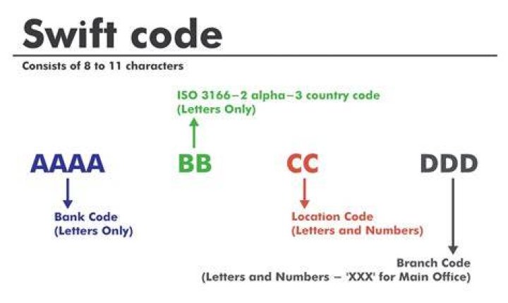 Is SWIFT code International?
