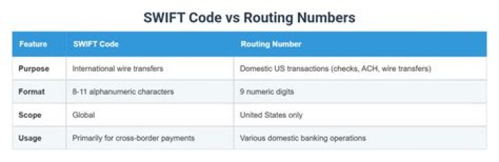 Is Swift code same as routing?