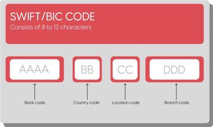 Is Swift code same for all bank branches?