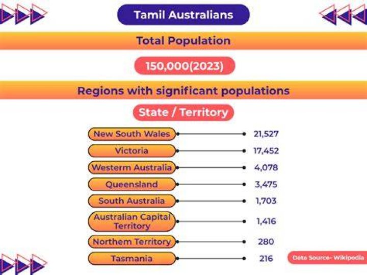 Is Tamil an official language in Australia?