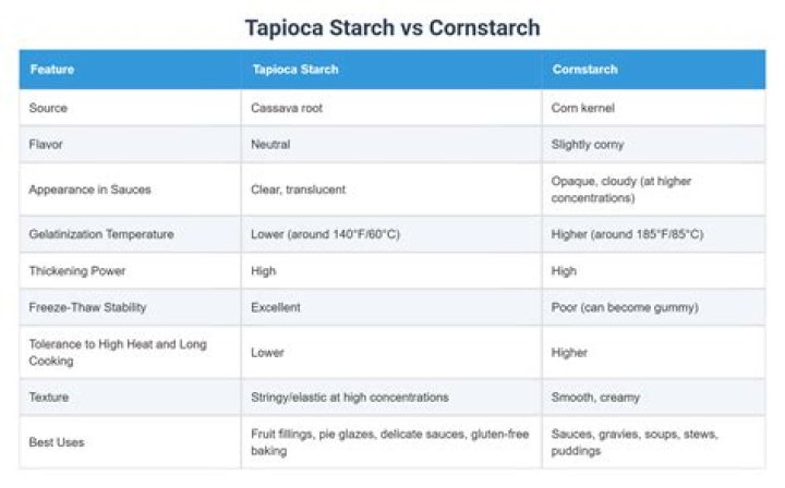Is tapioca starch better than cornstarch?