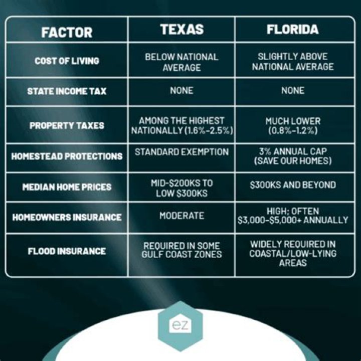 Is Texas or Florida better to live in?