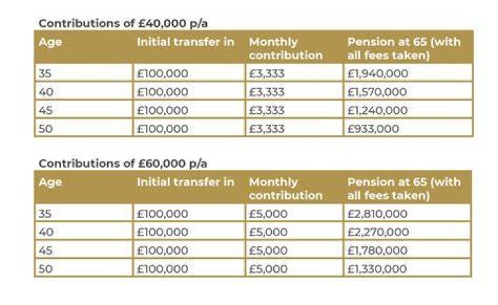 Is the 40 000 pension allowance gross or net?