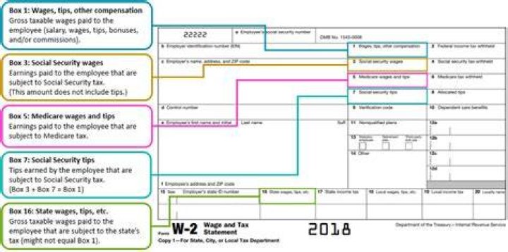 Is the amount in Box 14 of W2 taxable?