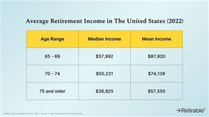 Is the average retirement income higher for a couple?