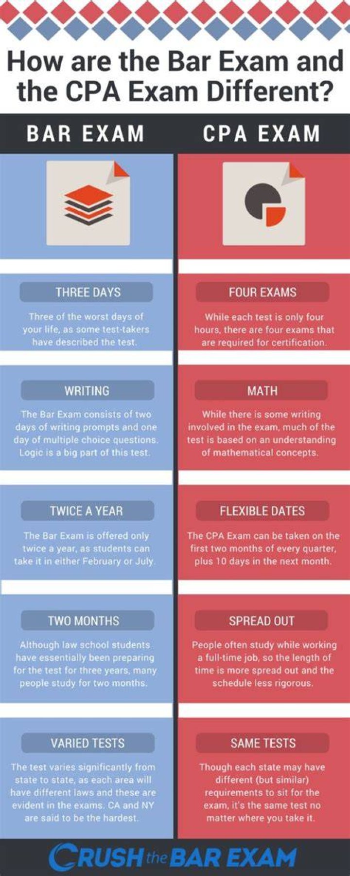 Is the CPA Exam harder than the bar?