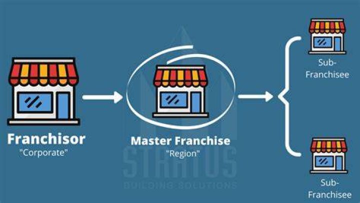 Is the franchise required to purchase equipment and supplies from the franchisor or other supplies?