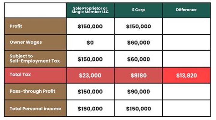 Is the income from a LLC considered self employment?