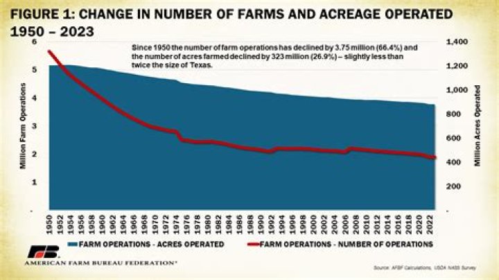 Is the number of farms decreasing?