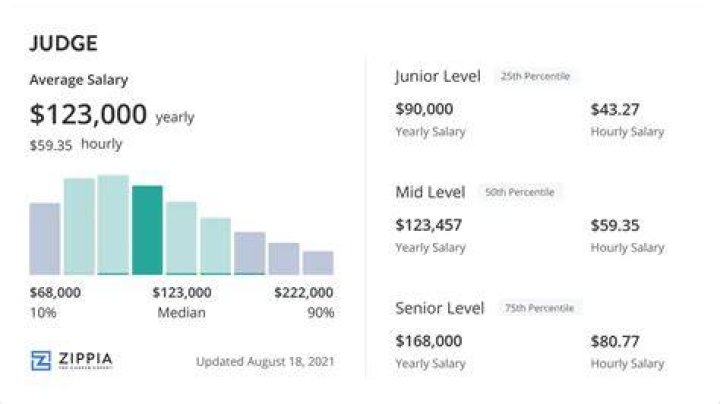 Is the salary of a judge?