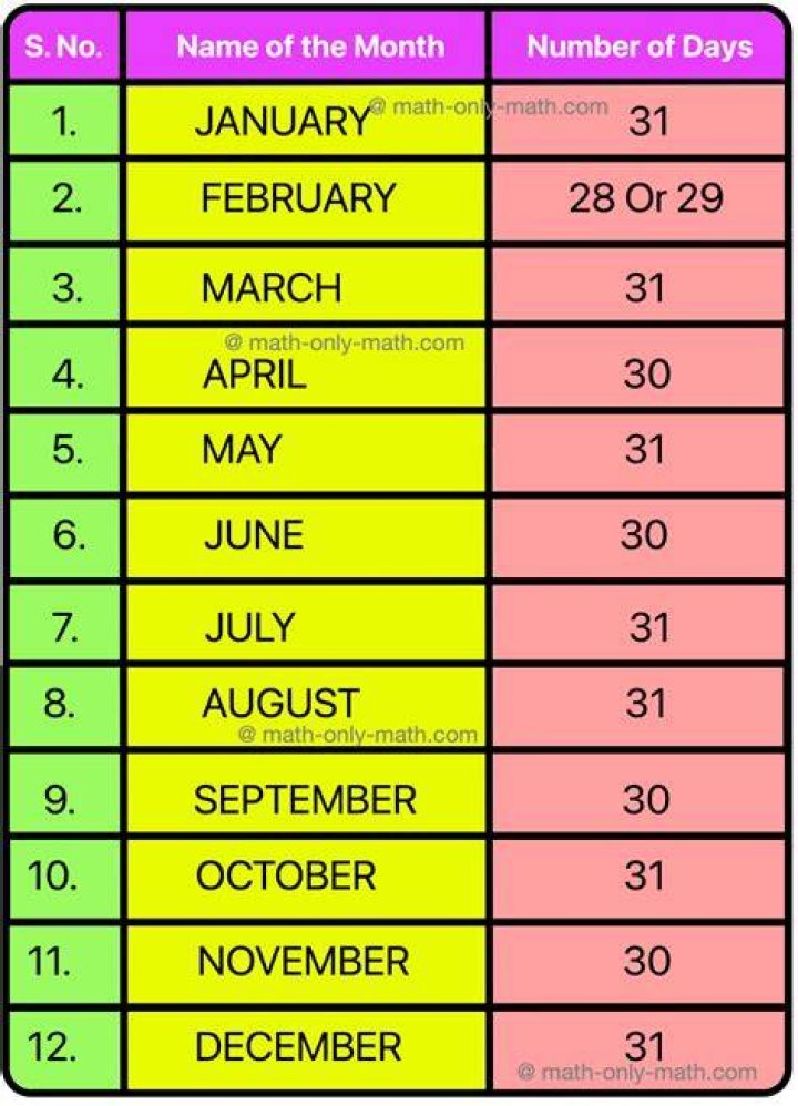 Is there a 31st in every month?