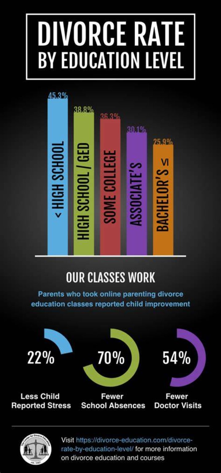 Is there a correlation between income and divorce?