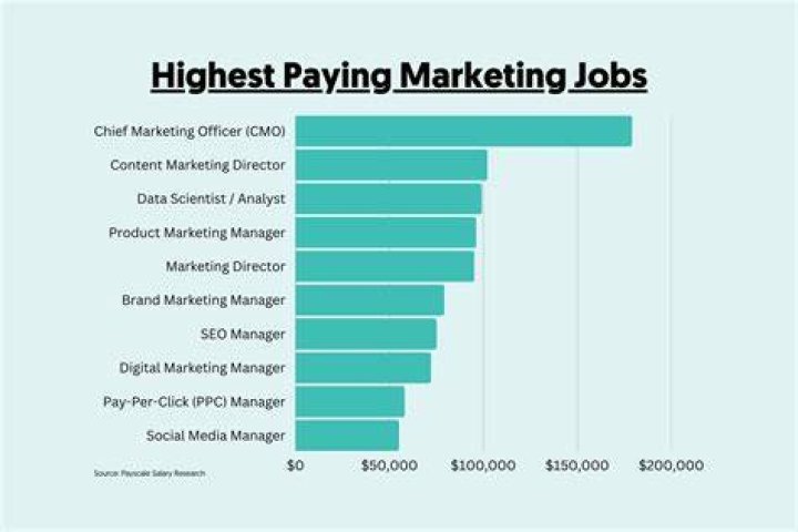 Is there a demand for marketing jobs?