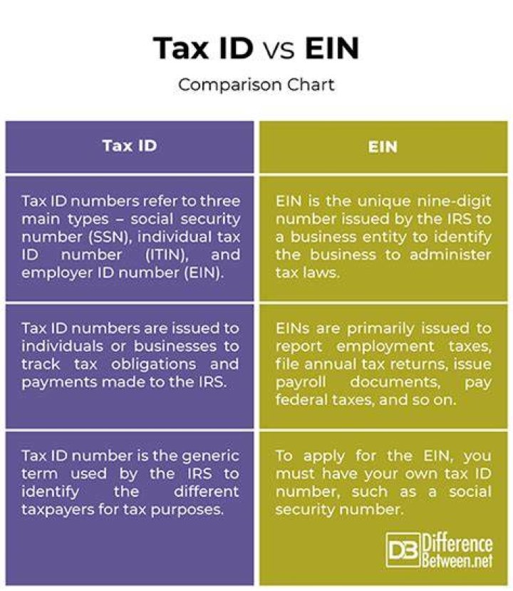Is there a difference between a tax ID number and EIN?