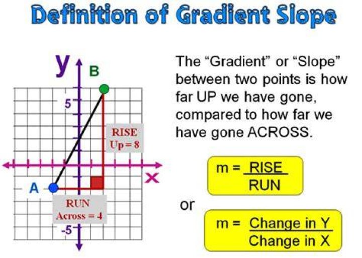 Is there a difference between slope and gradient?