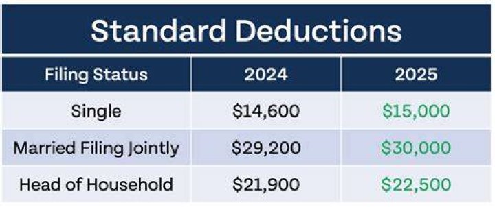 Is there a federal deduction for being disabled?