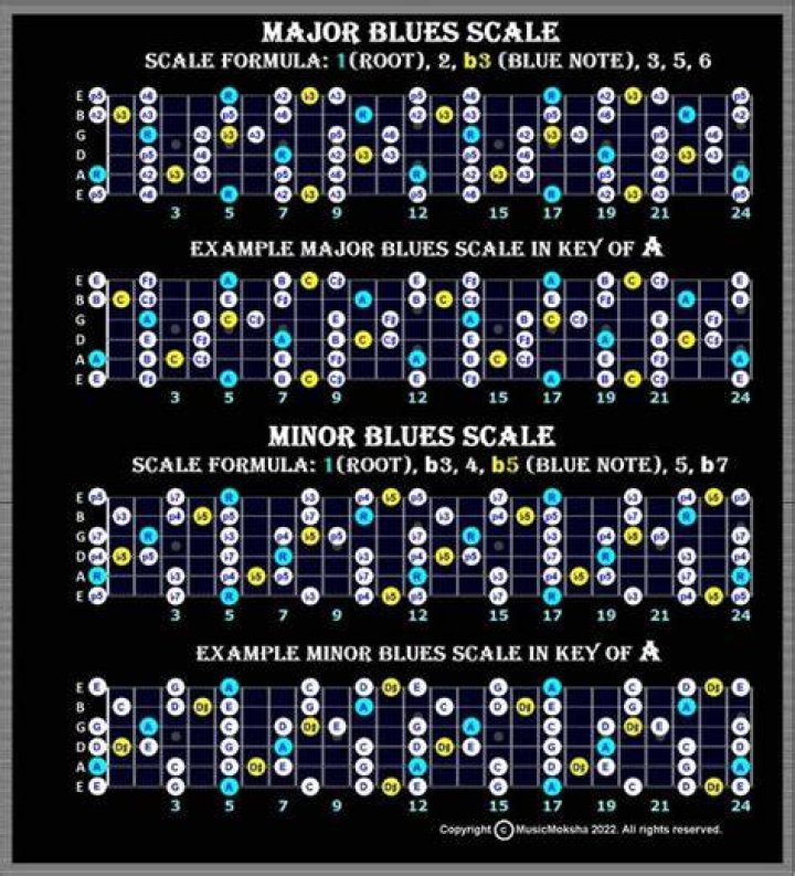 Is there a major blues scale?
