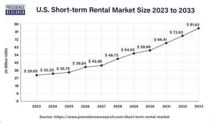 Is there a market for short term rentals?