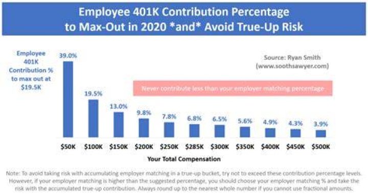 Is there a max percentage for 401k contributions?